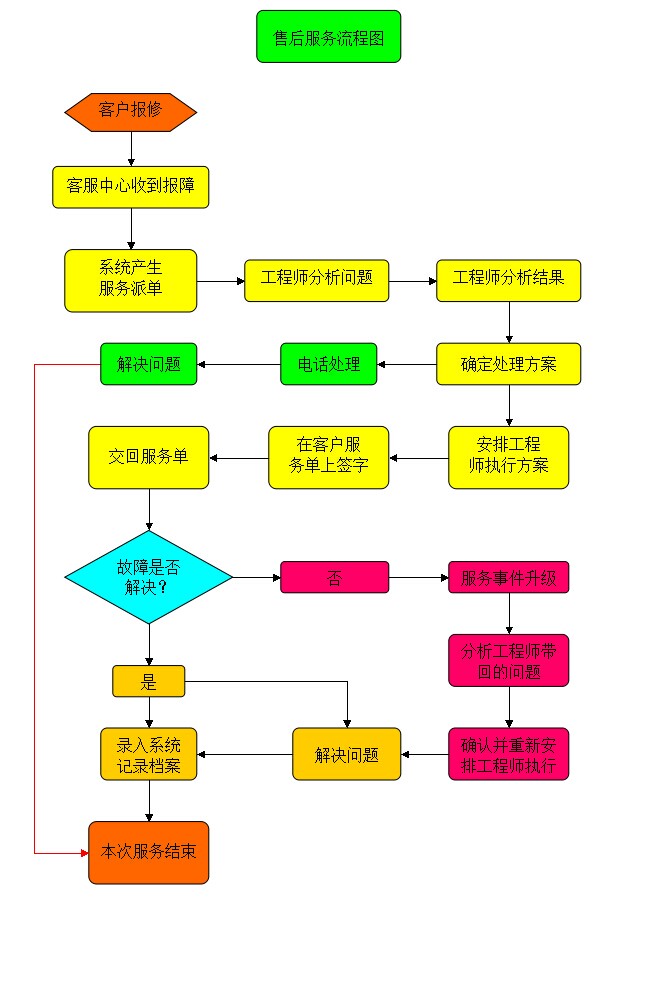 自动门维修流程