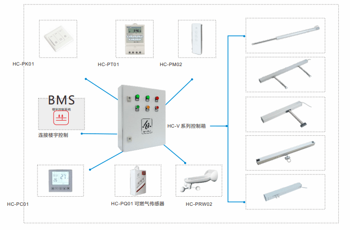 Control System 控制系统—HC-V 智能通风窗控系统 HC-V Intelligent Ventilation Window Control System