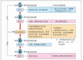 多功能卫生间自动门示意图